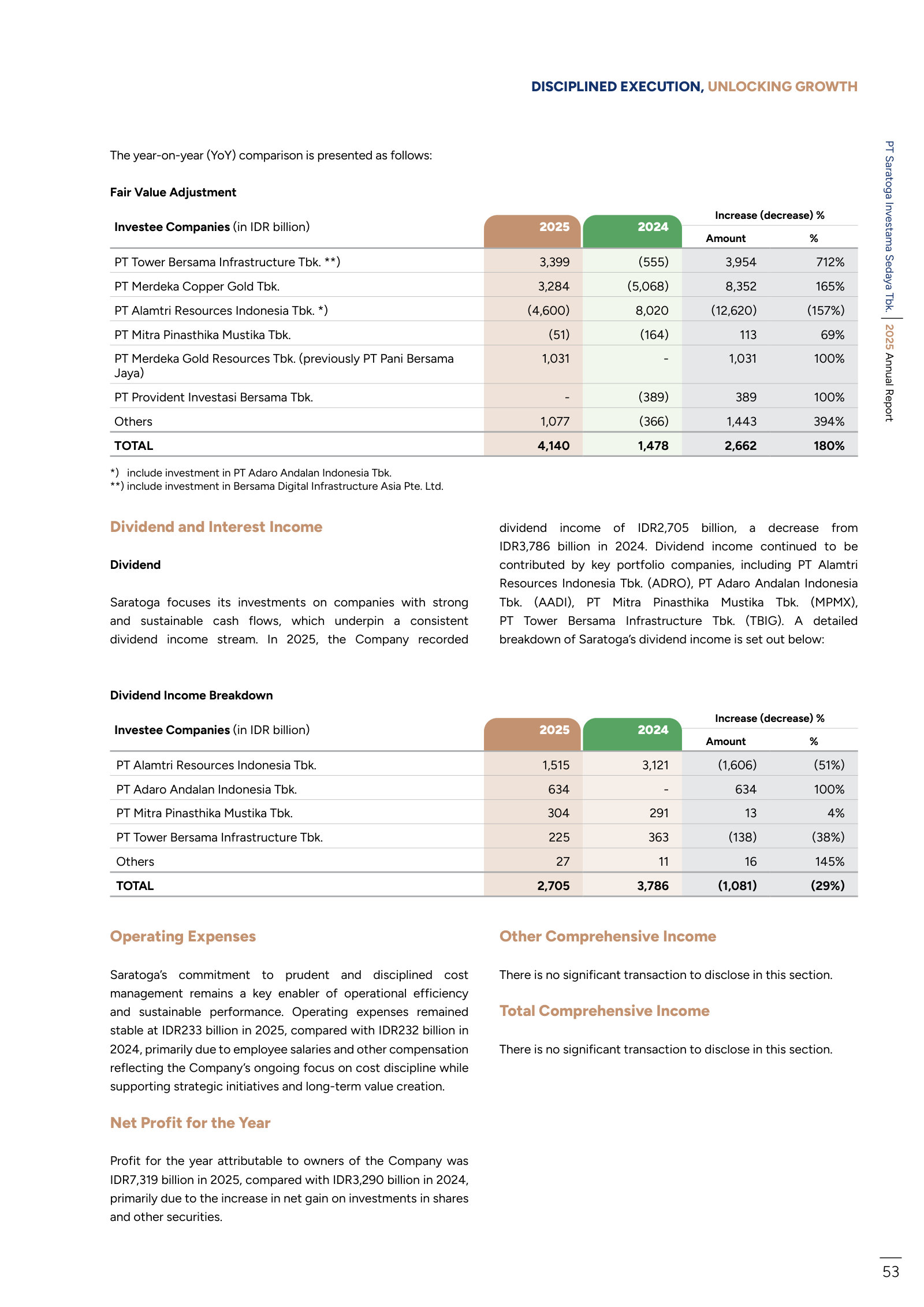 Fair-value adjustment and dividend income broken out by investee, 2025 vs 2024.