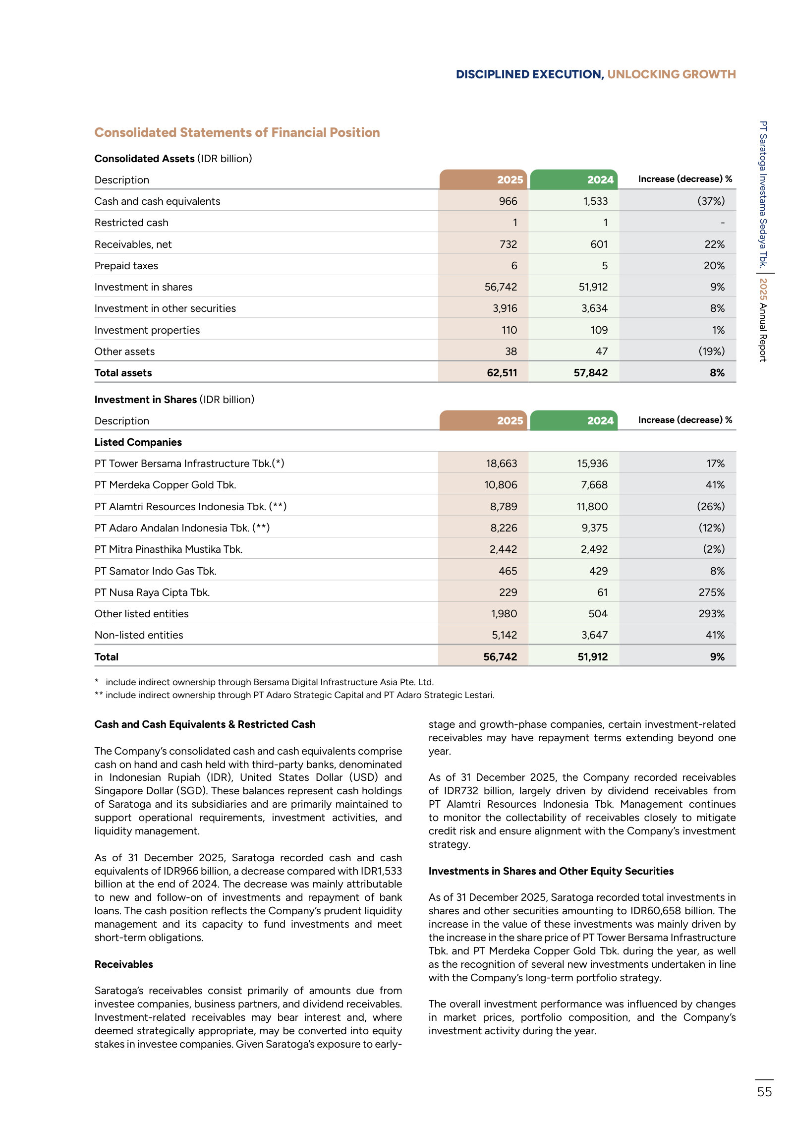 Investment in shares by investee, 2025 vs 2024, listed and non-listed.