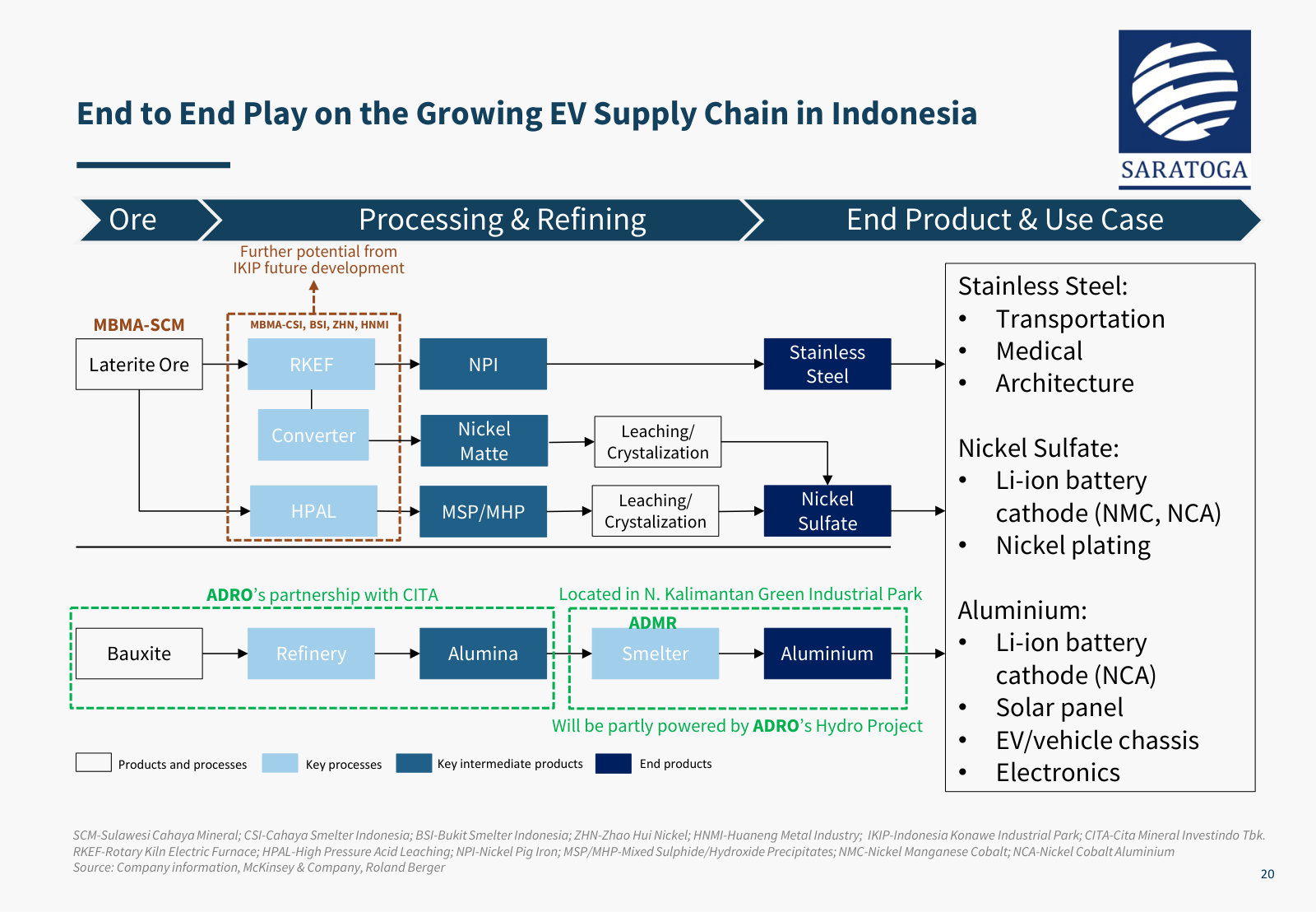 Ore to end product across the Indonesian EV supply chain, with each Saratoga holding placed on the chart.