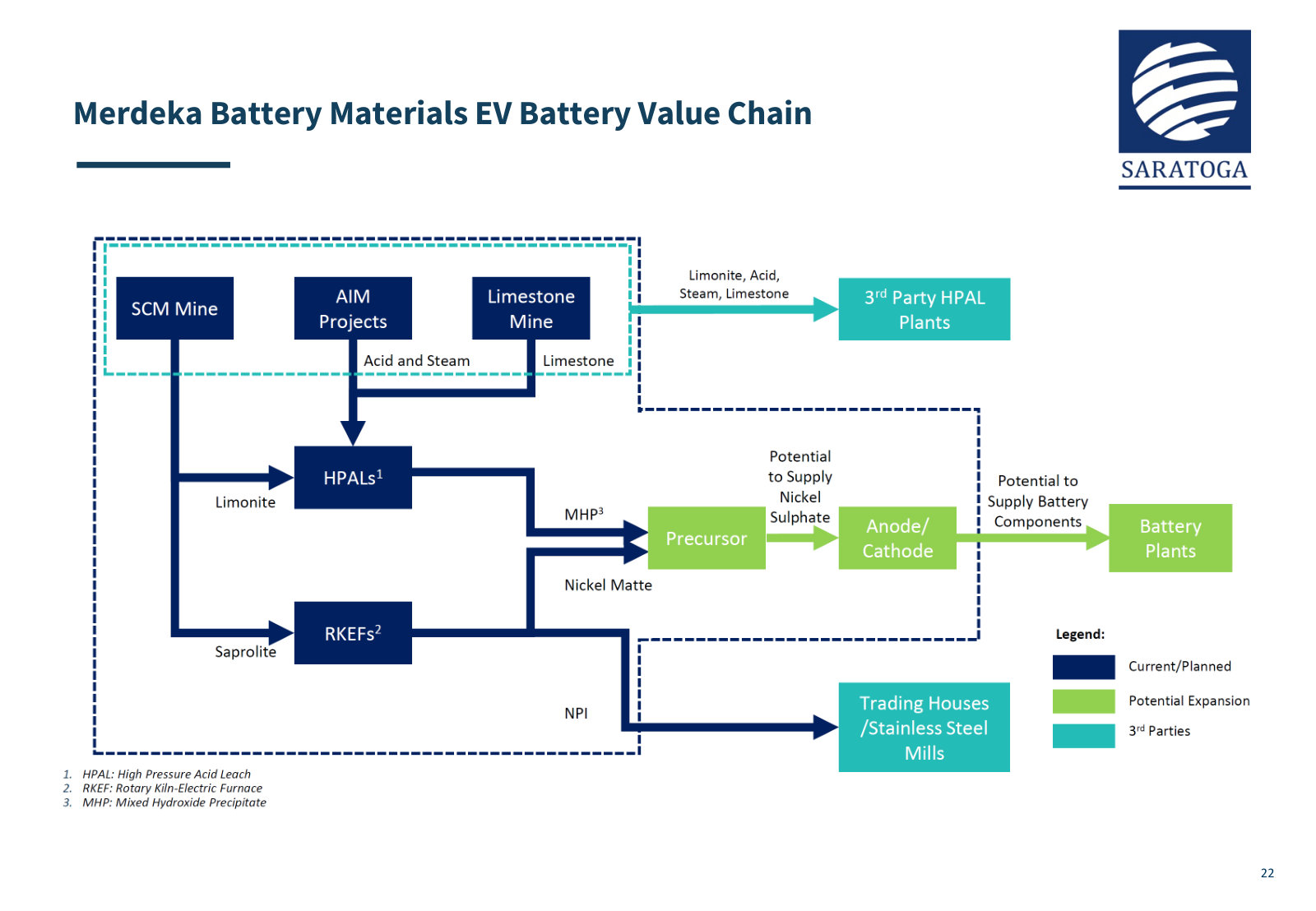 How MBMA's assets feed each other, and where the potential expansion into precursor and cathode would sit.