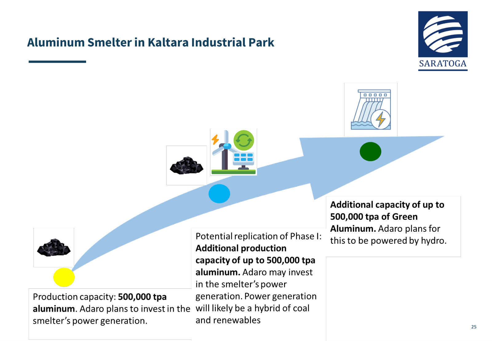 The aluminium smelter phased from coal-powered to hydro-powered — the downstream end of the Adaro thesis.