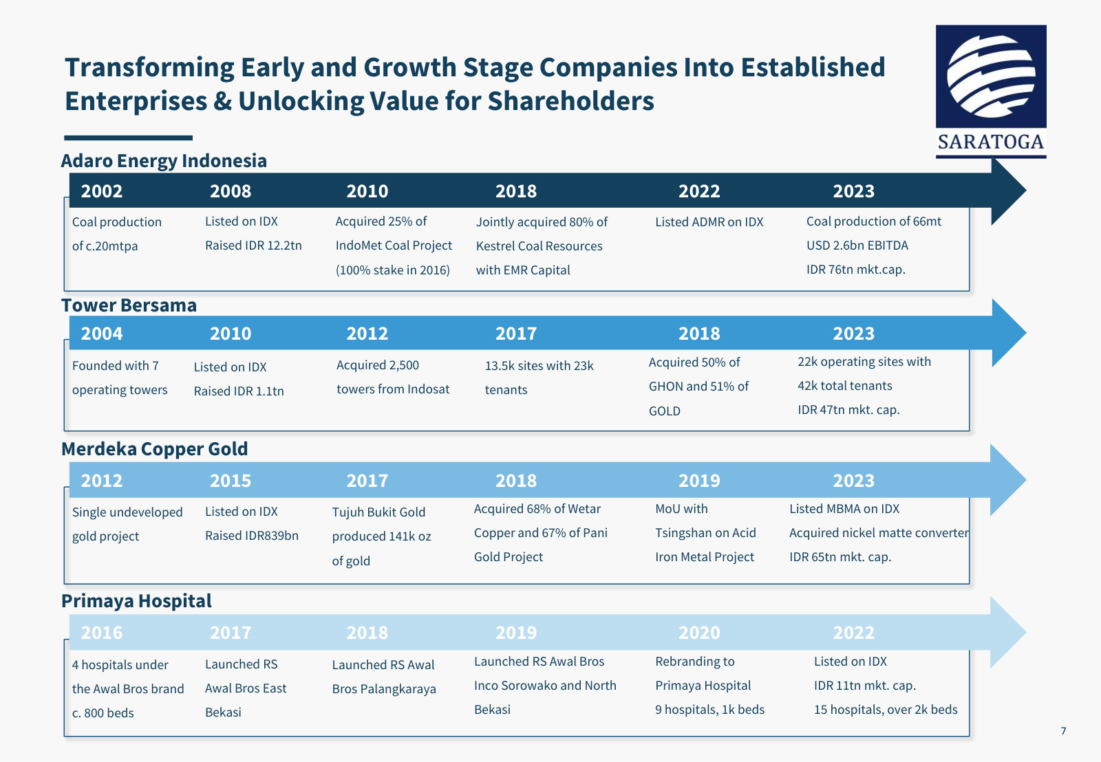 Four holdings tracked from entry to maturity — the clearest evidence for the 'transform early-stage into established' claim.