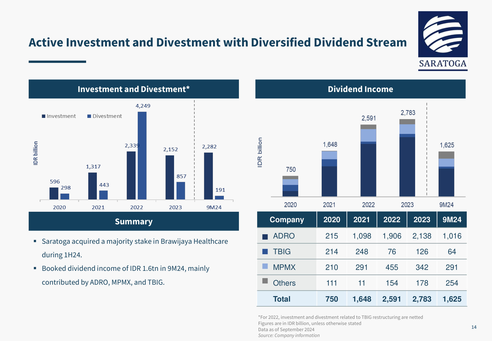 Investment versus divestment by year alongside dividend income by investee — how cash actually reaches the holding company.