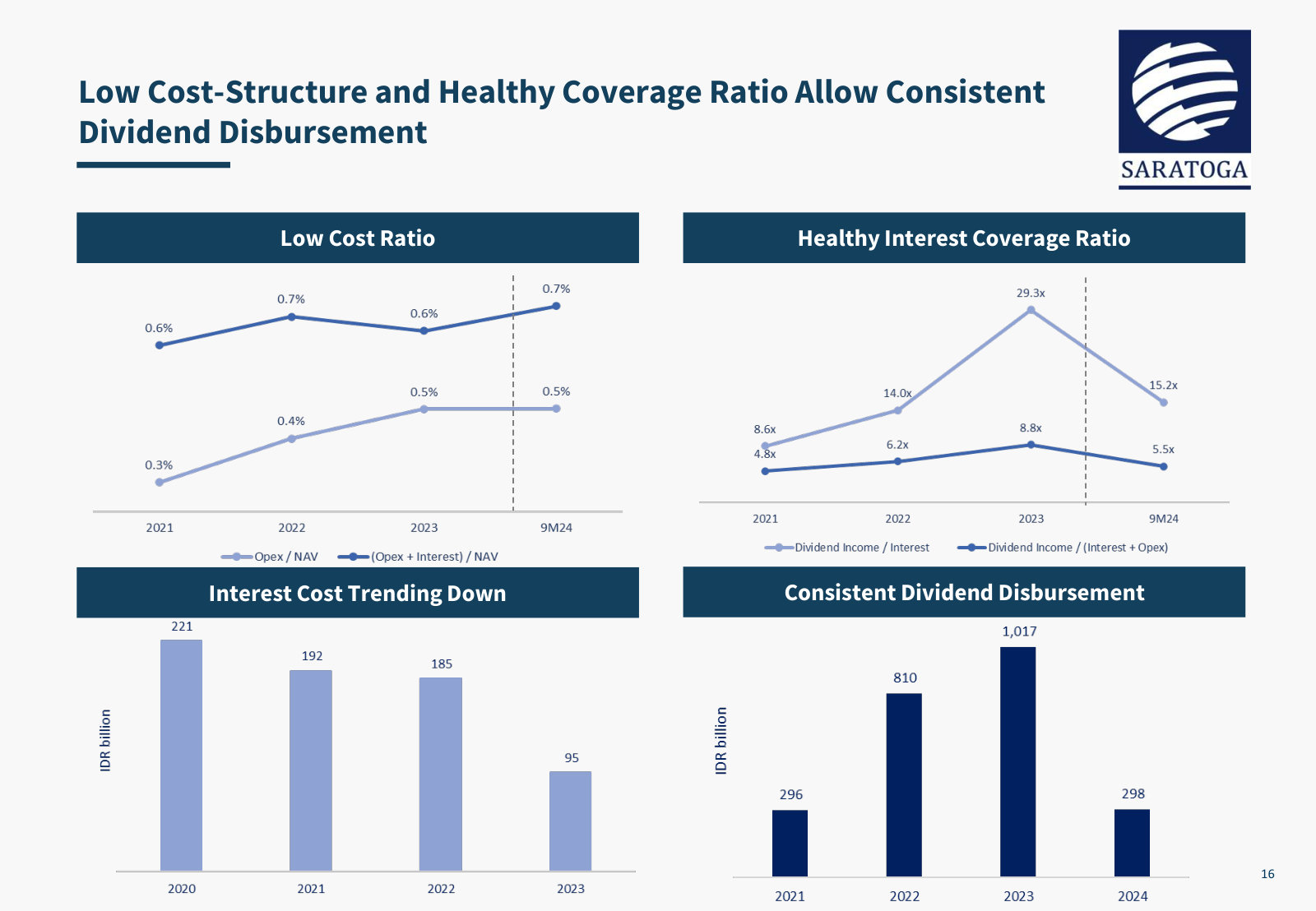 Opex and interest as a share of NAV, coverage ratios and dividends paid — the cost of running the vehicle.