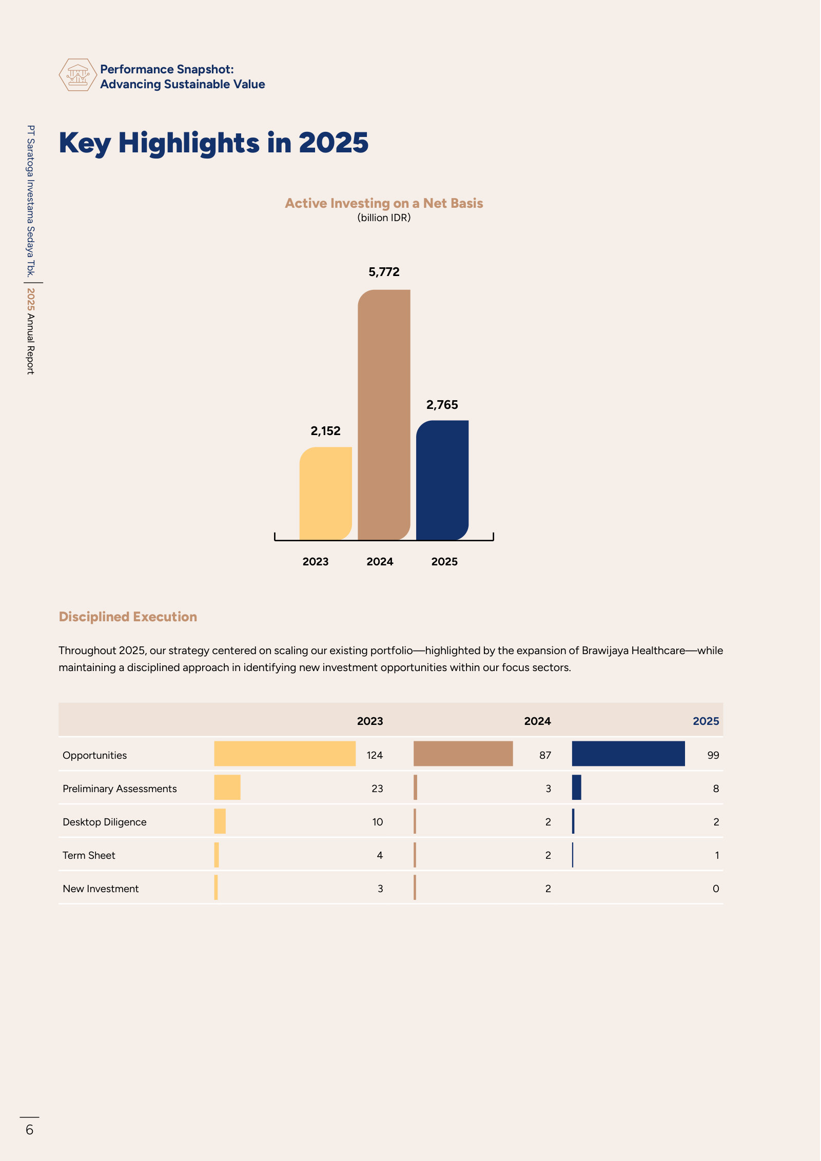 Net investing by year and the deal funnel: 99 opportunities screened in 2025, one term sheet, no new investments.