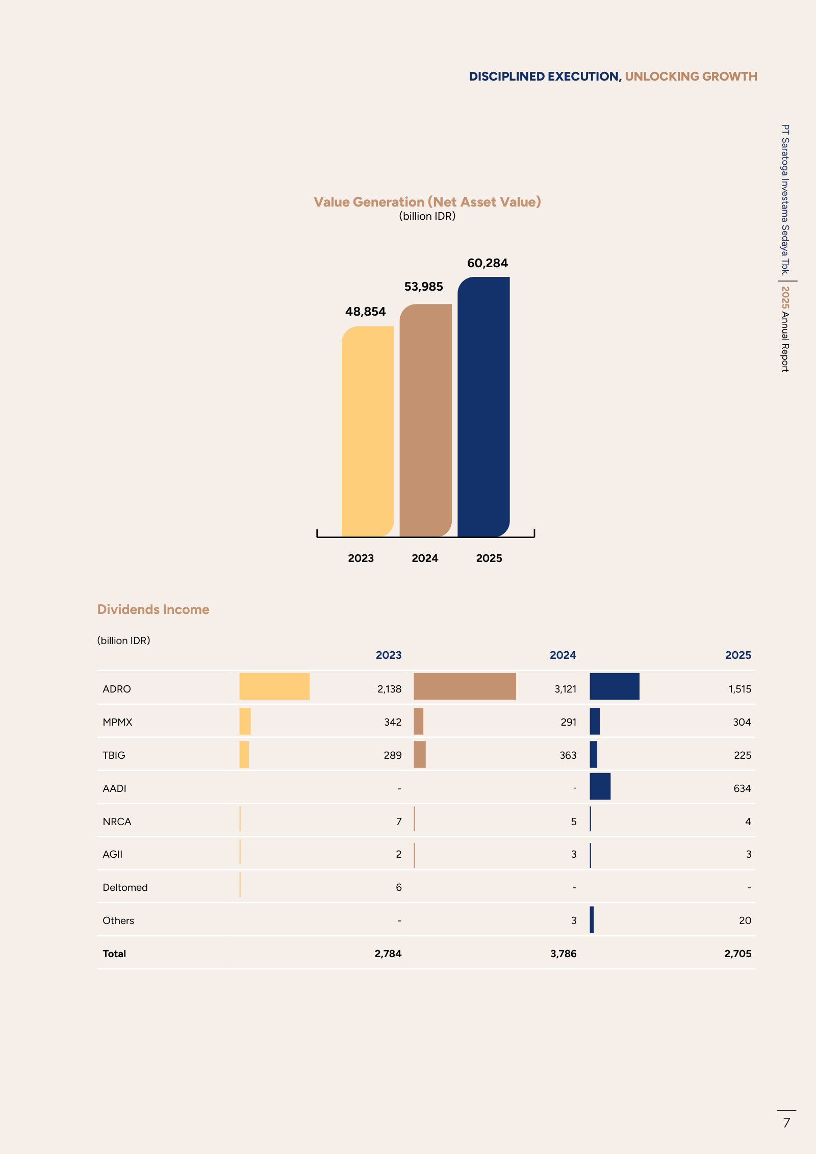 NAV of IDR 60.3tn in 2025 and dividend income by investee — ADRO's contribution halving as AADI's begins.