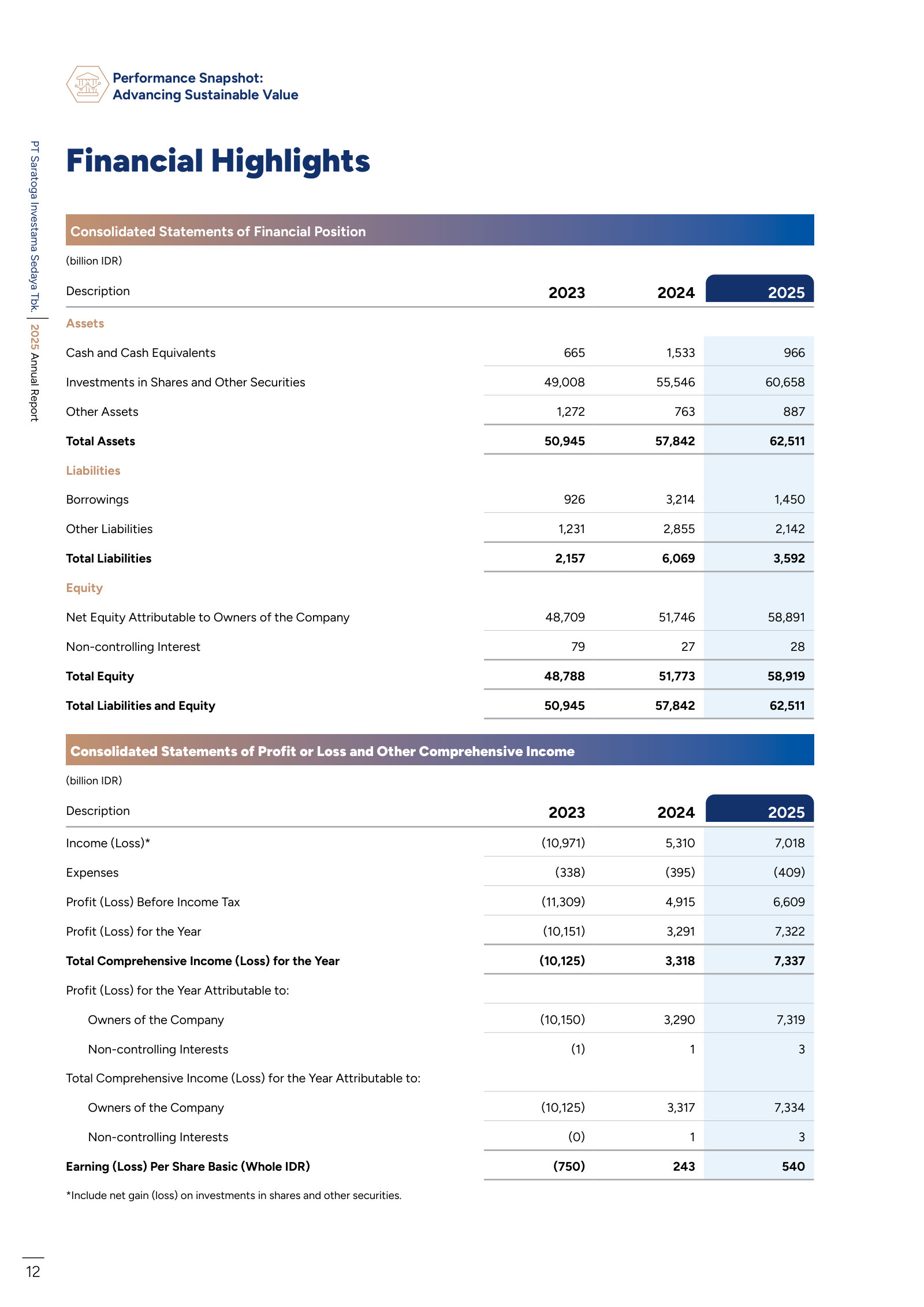Three-year balance sheet and P&L: IDR 62.5tn assets against IDR 3.6tn liabilities, and the swing from a 2023 loss to IDR 7.3tn profit.