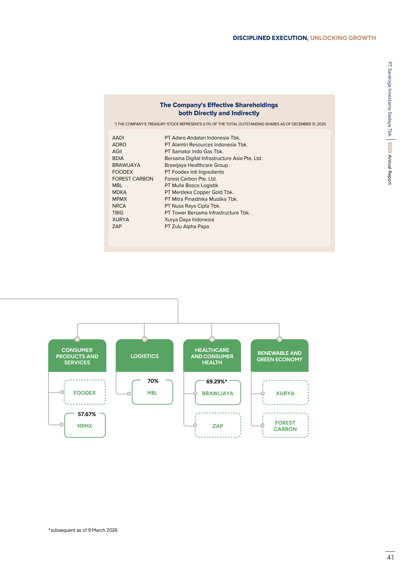 The rest of the structure: the private holdings, including 69% of Brawijaya and 70% of Mulia Bosco.